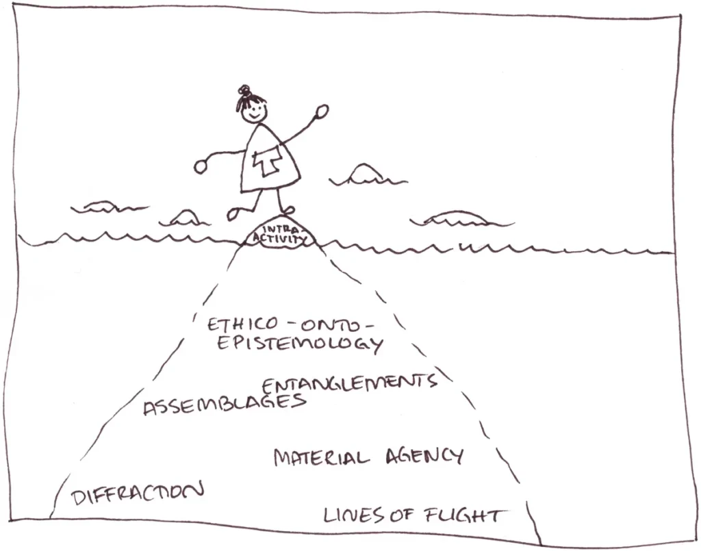 A hand-drawn illustration depicts an iceberg with a researcher standing at its peak. A small section visible above the surface reads &ldquo;intra-activity.&rdquo; Beneath the surface, on the large iceberg, theoretical concepts are listed, including &ldquo;Ethico-Ondo-Epistemology,&rdquo; &ldquo;Entanglements,&rdquo; &ldquo;Assemblages,&rdquo; &ldquo;Material Agency,&rdquo; &ldquo;Diffraction,&rdquo; and &ldquo;Lines of Flight.&rdquo;