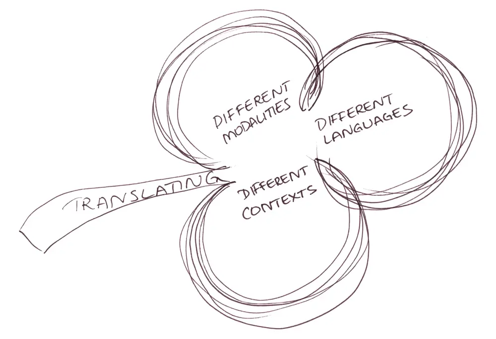 A hand-drawn figure resembling a cloverleaf, with the word &ldquo;Translating&rdquo; written on the stem. The three leaf-like circles represent the dimensions of translation work across modalities, languages, and contexts.