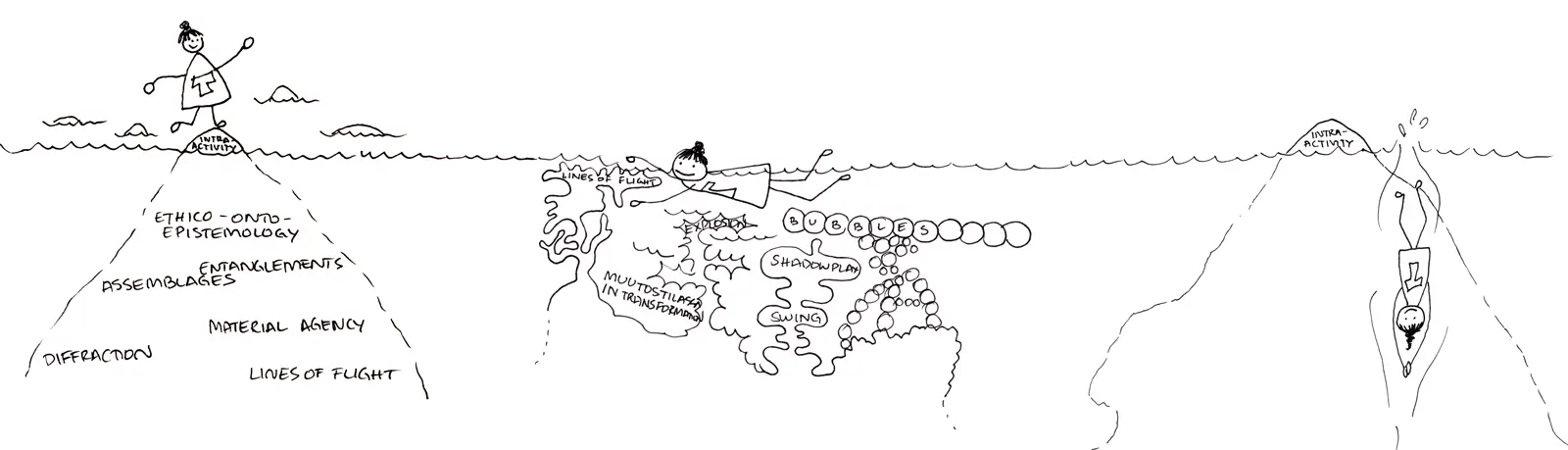 Three hand-drawn illustrations. First drawing depicts an iceberg with a researcher standing at its peak. A small section visible above the surface reads &ldquo;intra-activity.&rdquo; Beneath the surface, on the large iceberg, theoretical concepts are listed, including &ldquo;Ethico-Ondo-Epistemology,&rdquo; &ldquo;Entanglements,&rdquo; &ldquo;Assemblages,&rdquo; &ldquo;Material Agency,&rdquo; &ldquo;Diffraction,&rdquo; and &ldquo;Lines of Flight.&rdquo; In the second drawing, a researcher is swimming on the water&rsquo;s surface. Beneath the surface, bubbles and algae are visible, bearing the names of activities from the artistic-pedagogical event, such as &ldquo;Lines of Flight,&rdquo; &ldquo;Explosion,&rdquo; and &ldquo;Bubbles.&rdquo; In the third illustration, a researcher dives headfirst into the water near an iceberg