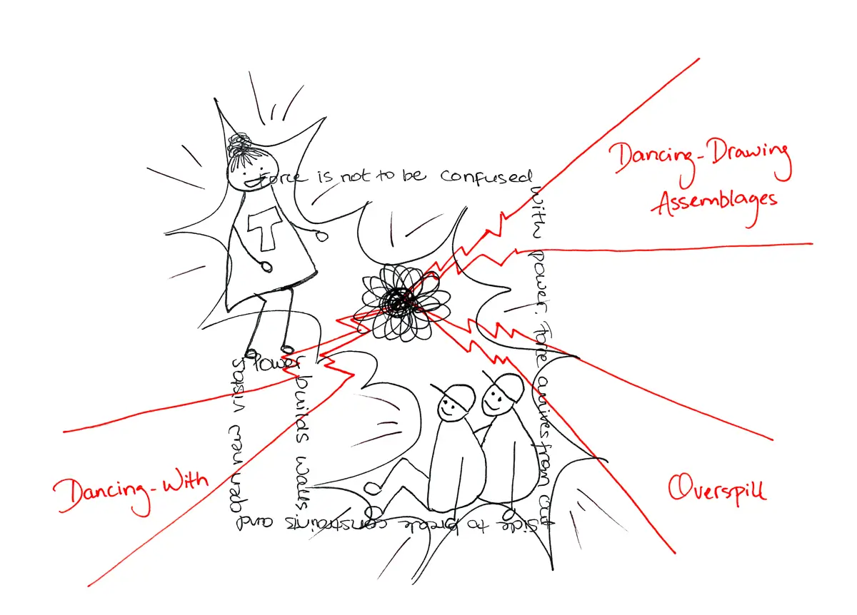 A hand-drawn illustration that continues a previous drawing, featuring a standing researcher figure, two seated figures, text forming borders around the figures, the image of &ldquo;Syher&ouml;&rdquo; in the centre of the space, and a line depicting an explosion around the figures and &ldquo;Syher&ouml;.&rdquo;. Red jagged lines have appeared, and they form three openings, where it says: &ldquo;Dancing-drawing assemblages&rdquo;, &ldquo;Dancing-with&rdquo;, and &ldquo;Overspill&rdquo;.