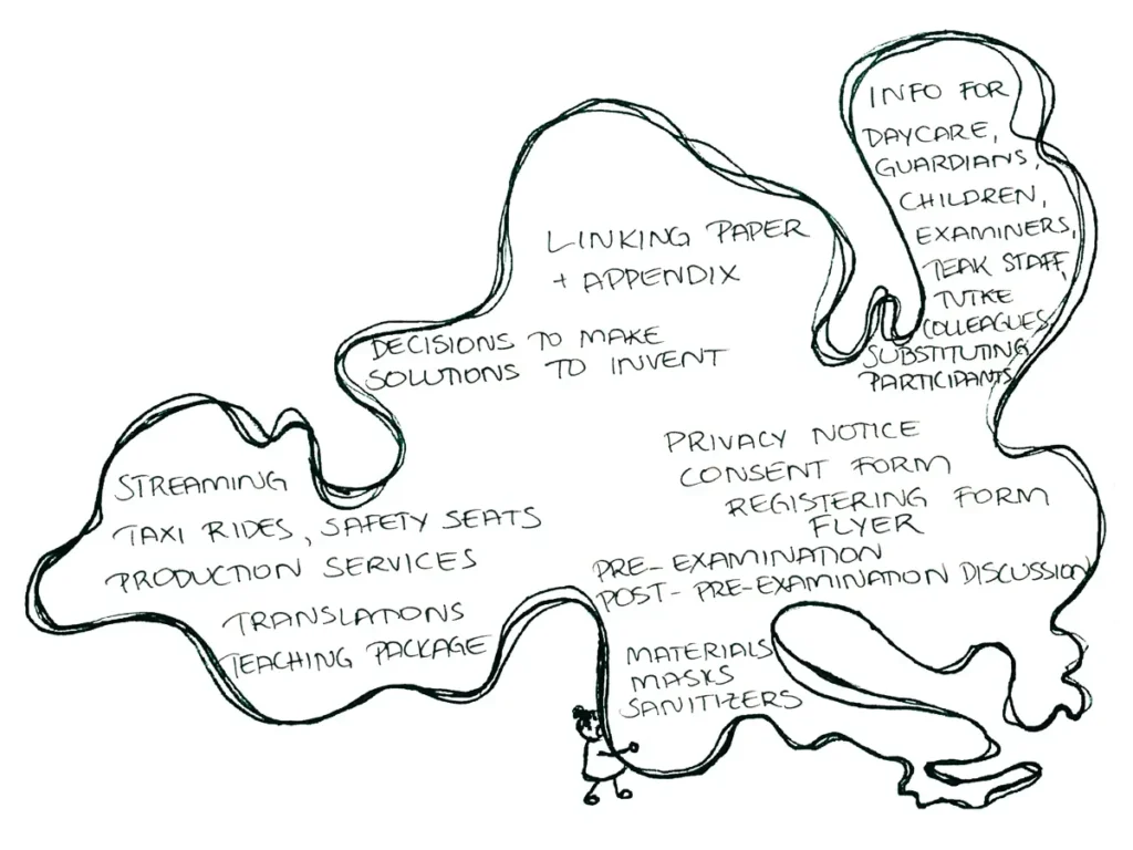 An illustration showing a small researcher figure carrying a huge, oddly shaped object. Inside the object, various project-related tasks are listed, such as: linking paper+appendix, decisions to make, solutions to invent, streaming, taxi rides, safety seats, production services, translations, teaching package, info for daycare & guardians & children & examiners & TeaK staff & Tutke colleagues & substituting participants, privacy notice, consent form, registering form, flyer, pre-examination, post-pre-examination discussion, materials, masks, sanitizers.